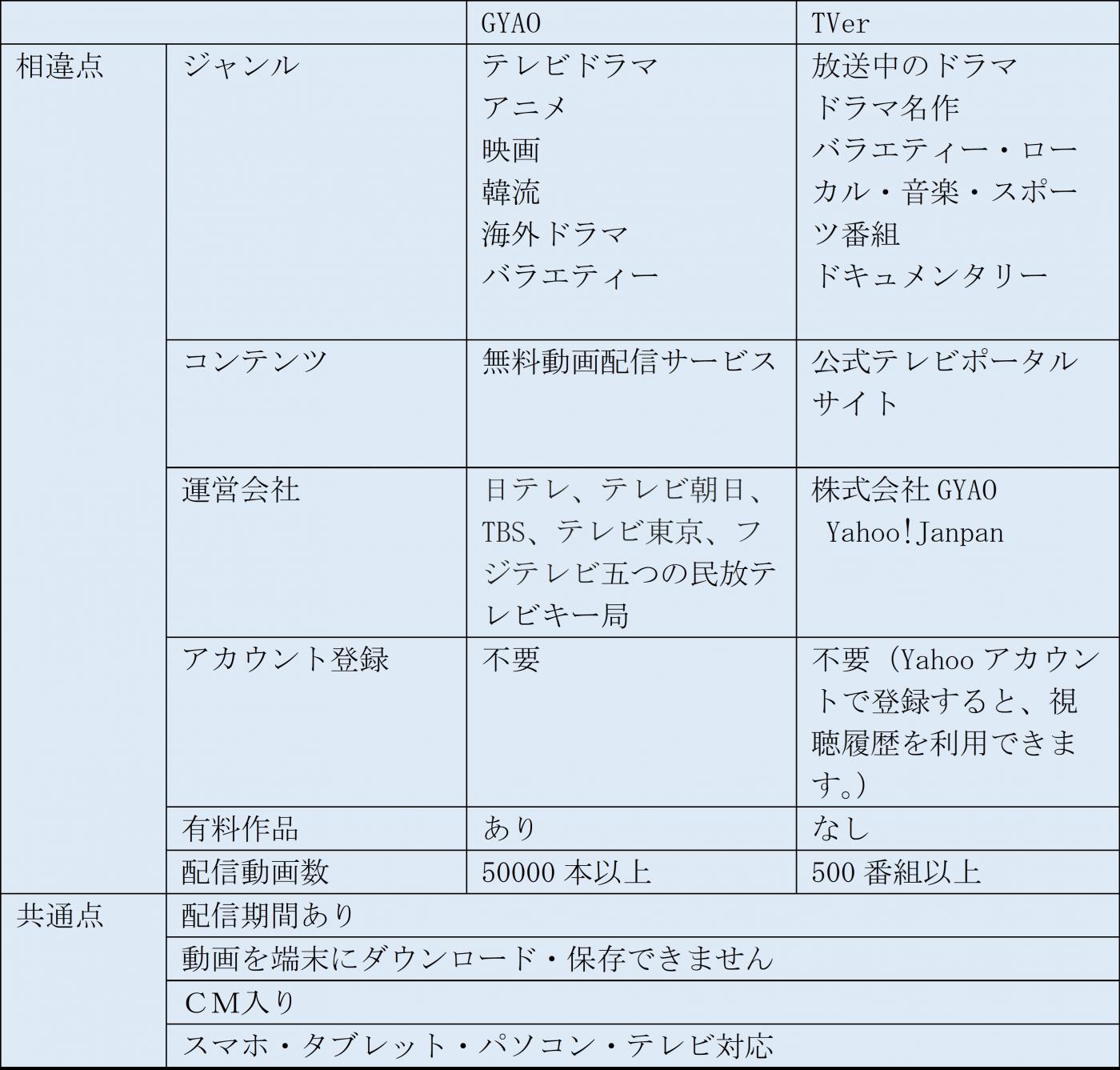Gyao ギャオ 本当に無料で見放題 Tverとの違いは